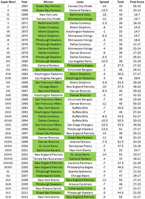 superbowl spread|Super Bowl Betting Odds History .
